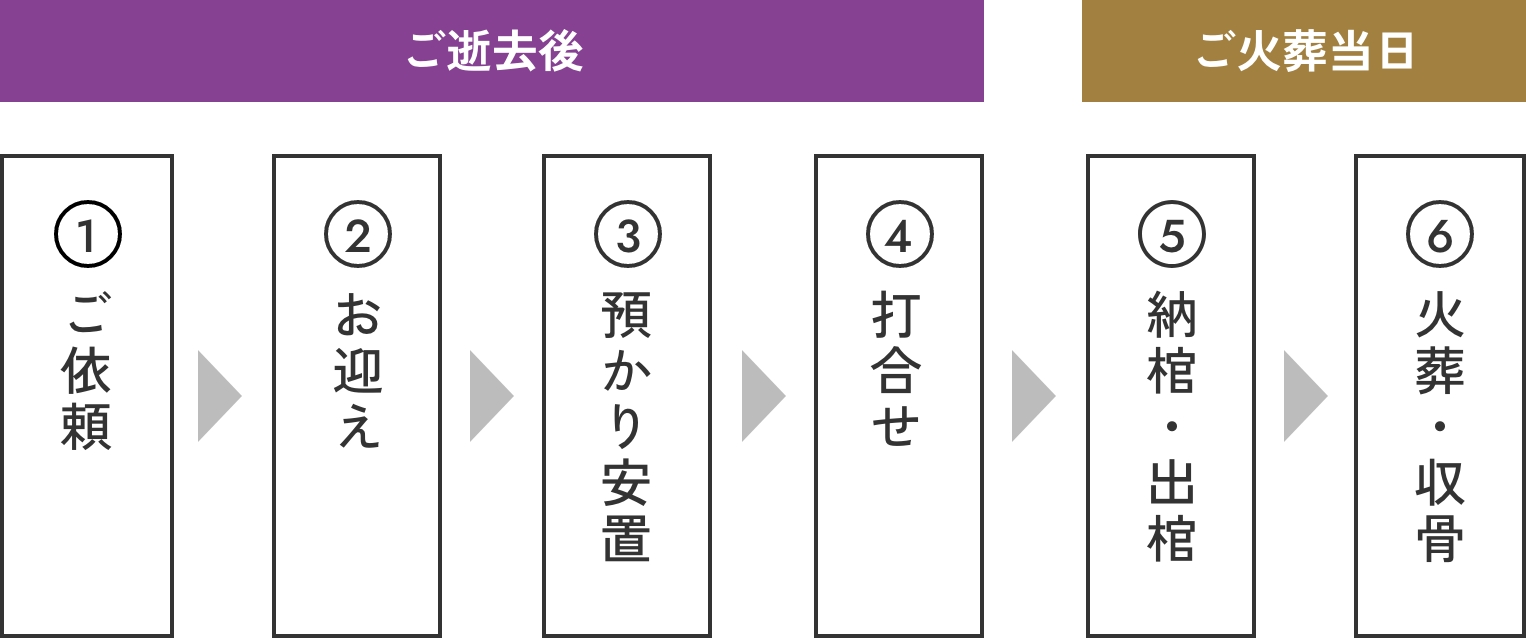お手続きとお見送りの流れ