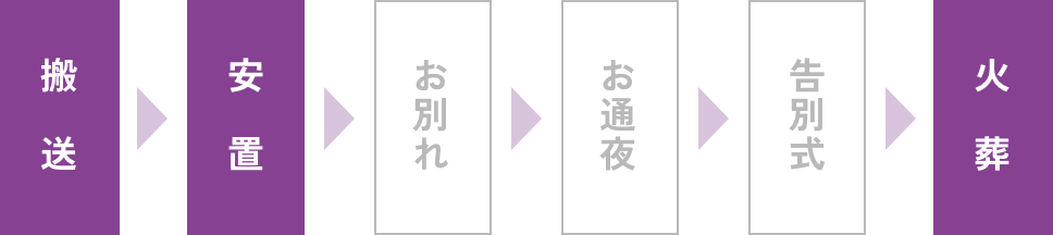 葬儀の流れ