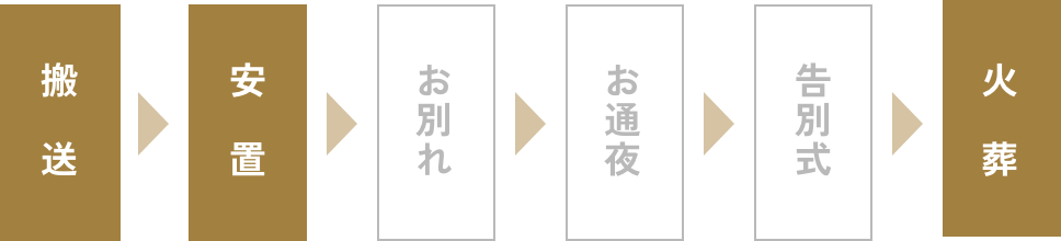 葬儀の流れ